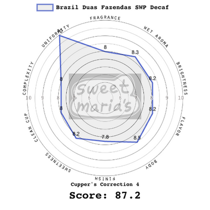 Brazil Duas Fazendas SWP Decaf
