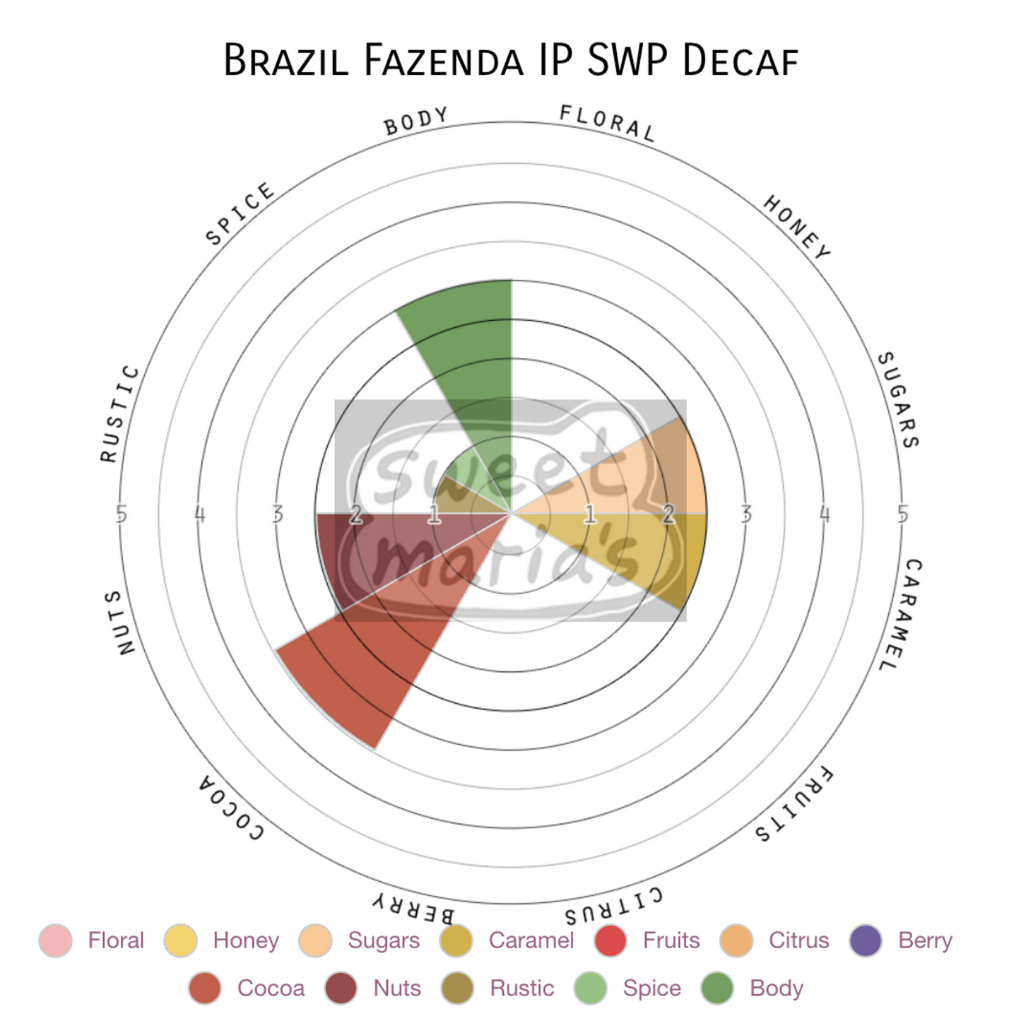 Brazil Fazenda IP SWP Decaf