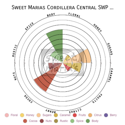 Cordillera Central SWP Decaf